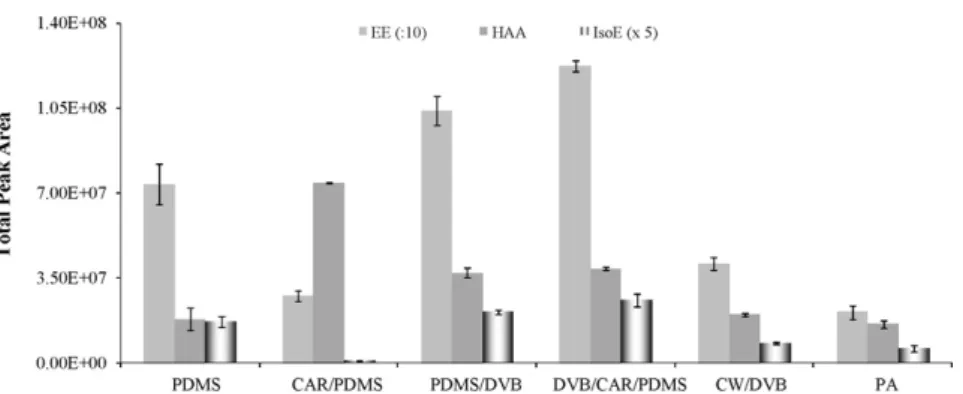 Fig. 1. Inﬂuence of the polymeric ﬁbre coating on the HS-SPME yields of higher alcohol acetates (HAA), isoamyl esters (IsoE) and ethyl esters (EE) in wines (other extraction conditions: 60 min and 25 ◦ C).
