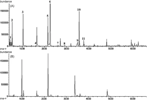 Fig. 3. Typical total ion chromatograms of volatile proﬁles of COL red wines analysed by (a) SBSE-LD/LVI-GC–qMS and (b) HS-SPME DVB/CAR/PDMS /GC–qMS methodologies