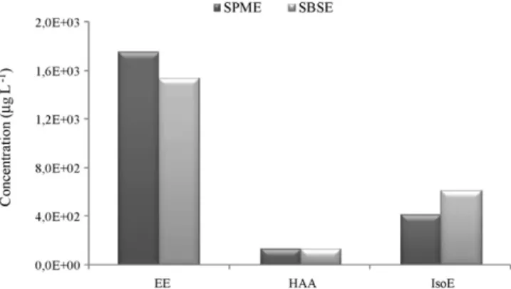 Fig. 4. Comparison of extraction efﬁciency performance of SBSE and SPME for the analysis of HAA, IsoE and EE.