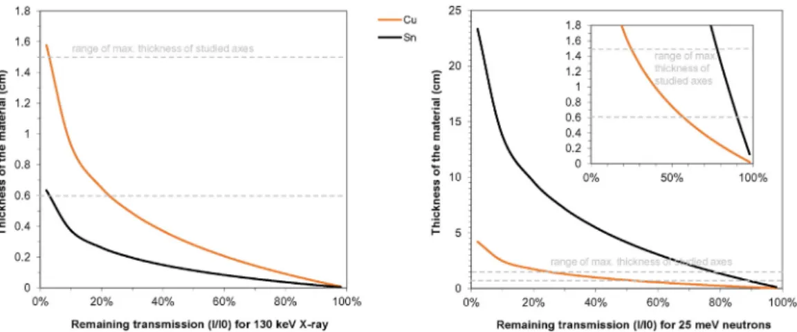 Fig. 2. Schematic representation of the setup for neutron imaging.