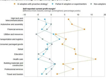 Figure 1: AI Adopters Segmentation (Columbus, 2017) 