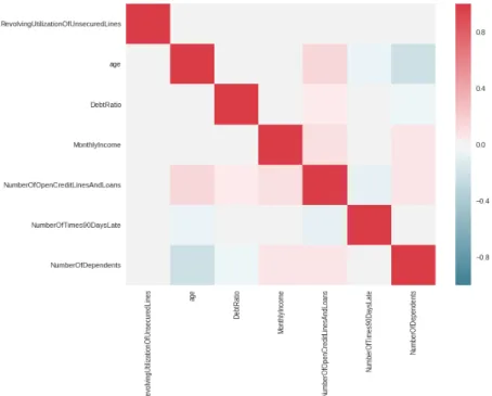 Figure 10: Correlation between 7 variables (Numeric table in annex nº3) 
