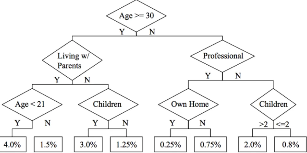 Figure 19: Decision Tree