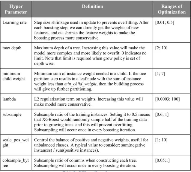 Table 7 : XGBoost Hyper Parameters 