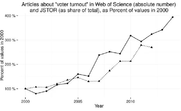 Figure 1: development of voter turnout literature: 2000-2014 