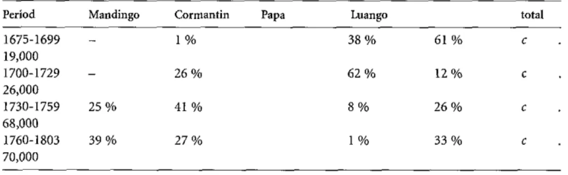 Table  2  Arrival of Africans in Suriname 1675-1803 (on Dutch ships) 
