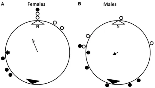 Fig. 5 Homing behavior of both male and female adult L. pholis having the home pools as reference
