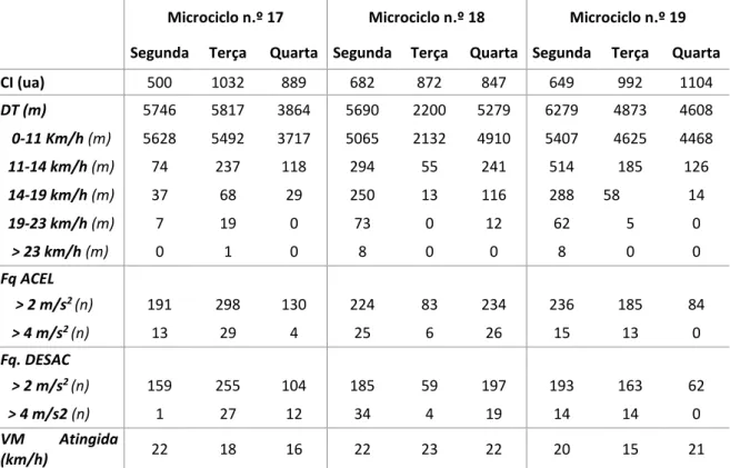Tabela 7 - Valores médios de 2 Guarda-Redes obtidos ao longo dos 3 microciclos (ua = unidades arbitrárias)