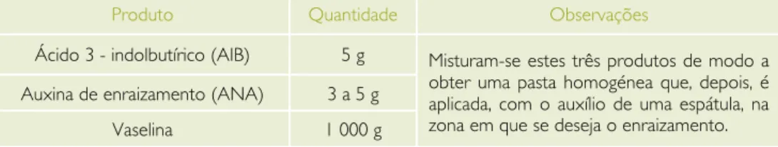 Tab.  1  -  Tratamento  hormonal  recomendável  para  a  indução  do enraizamento. 