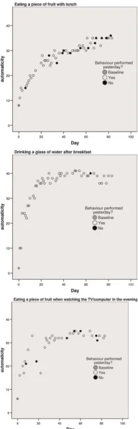 Figure 1. Three examples of increases in automaticity score during the 84 days of the study, showing on which days each participant had performed their chosen behaviour the previous day