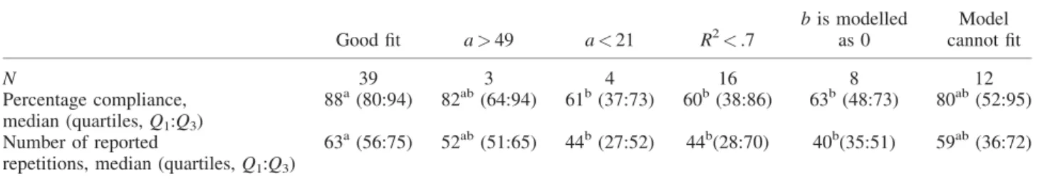 Figure 2. Histogram showing the distribution of R 2 values for the 62 participants the model was able to fit