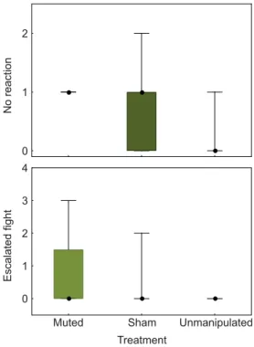 Fig. 2. Number of times resident male toadfish showed ‘ no reaction ’ or engaged in escalated levels of fighting when approached by intruders.