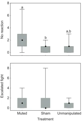 Fig. 4. Mean duration of resident – intruder interactions, sequence of interactions and sequence of interactions that lead to nest takeover.