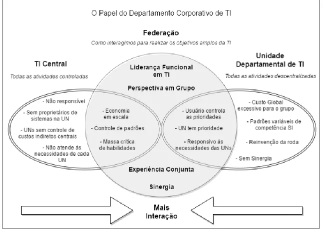 Figura 1- O papel da TI dentro de uma corporação, adaptado (HODGKINSON, 1996) 