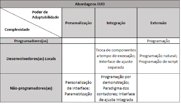 Tabela 1- Abordagens EUD, Spahn (2008) 