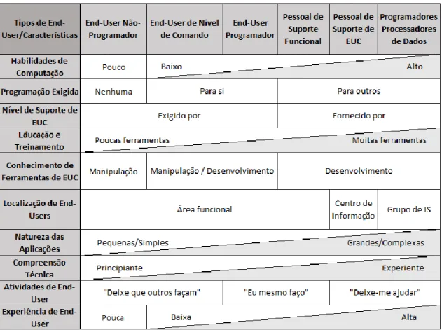 Tabela 4 - Tipos de usuários finais, segundo Ko et. al (2011) 
