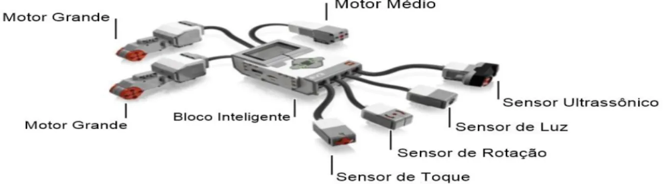 Figura 1- Bloco inteligente com motores e sensores. 