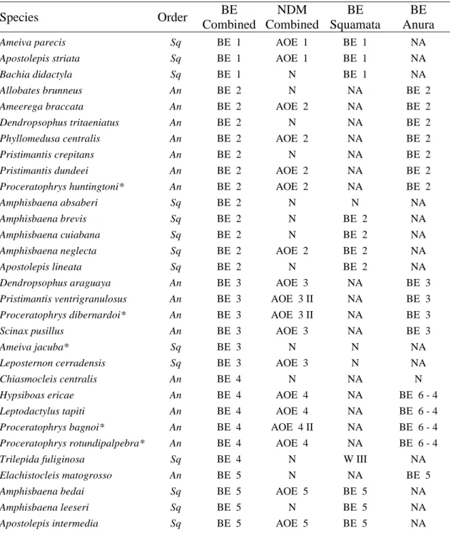 Table 1 – Species classified in areas of endemism (AOE) by endemicity analysis  (NDM) or in biotic elements (BE) analysis with anuran (An), squamate (Sq) and  combined datasets