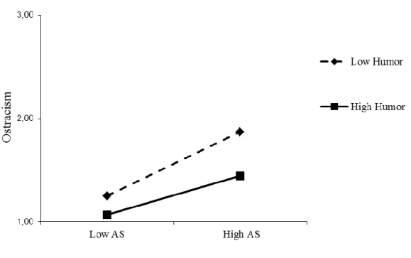 Figure 2. Interaction effect of abusive supervision x coworker humor  (low = -1SD; high =  +1SD) on workplace ostracism 