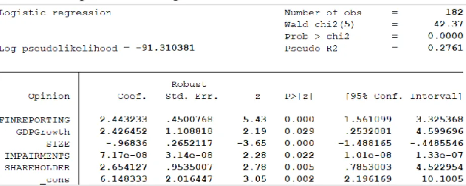 Table 4 – Output from  STATA® 1  for the Binomial  Logistic Regression Analysis  Model (Equation 2) 