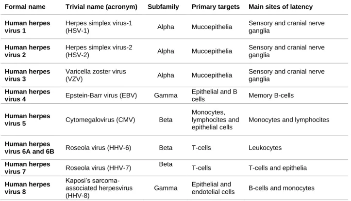 Table 1 - Human herpesviruses classification 