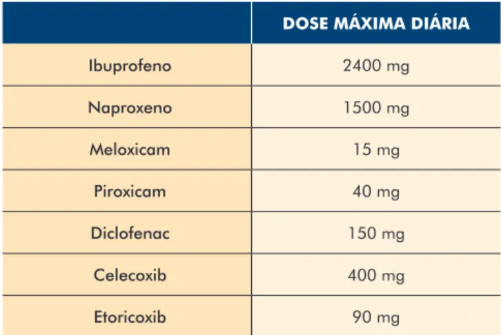 Tabela 3 -  Dose máxima diária dos AINEs mais  comuns.