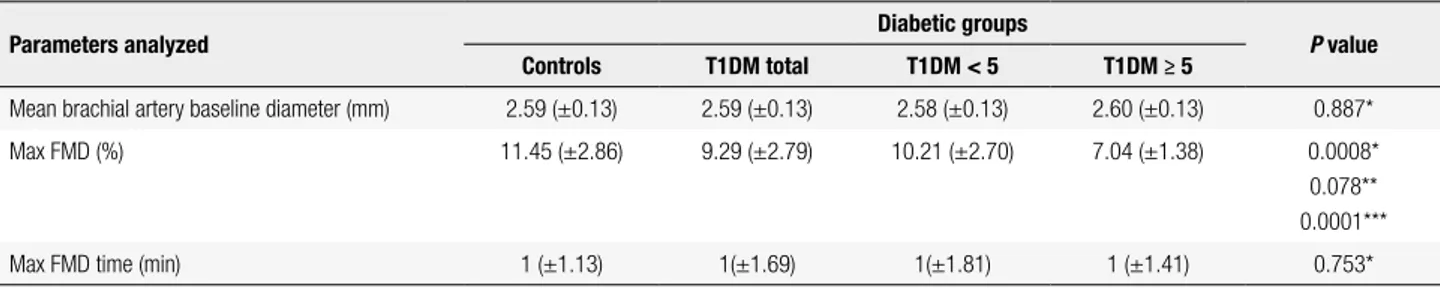 Table 4. Carotid artery intima-media thickness (IMT) measurements by the ultrasound technique in the diabetic and control groups