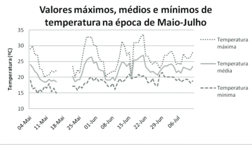Figura 4 – Temperaturas máximas, médias e mínimas do ar na época de Maio-Julho.
