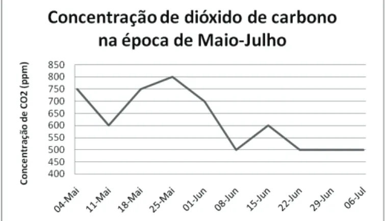 Figura 7 – Concentração de dióxido de carbono na época de Maio-Julho.