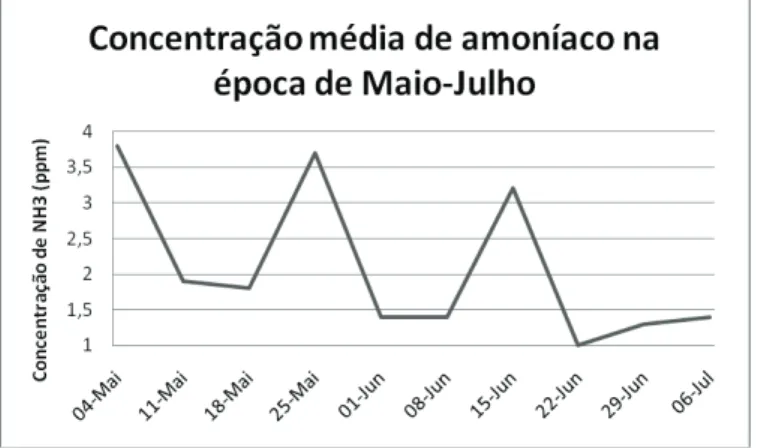 Figura 9 – Concentração média de amoníaco na época de Maio-Julho.