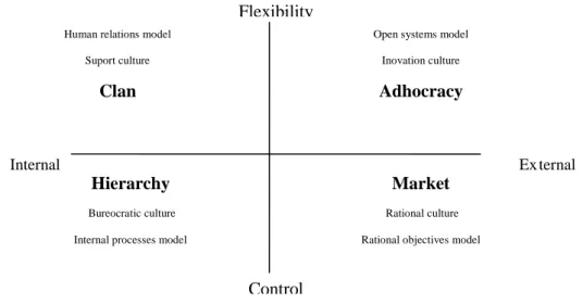 Figure 1 – Quadrants and cultures, according to Competing Values Model 
