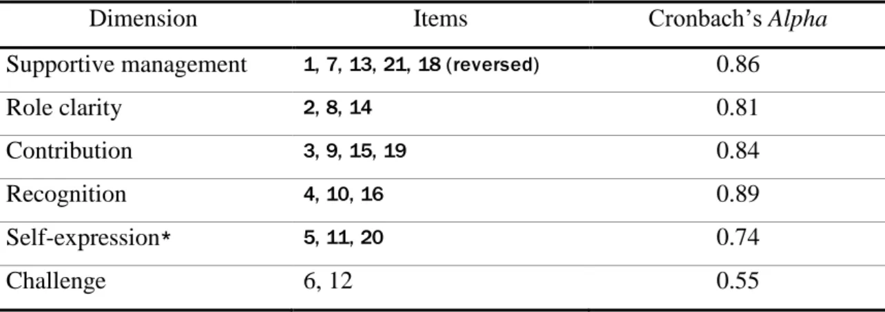 Table 1 – Dimensions and Cronbach’s Alpha of Climate scale 