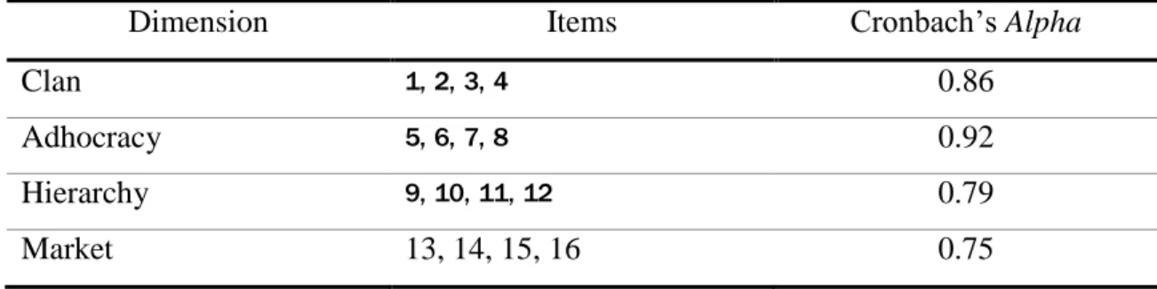 Table 2 – Dimensions and Cronbach’s Alpha of Organisational Culture scale 