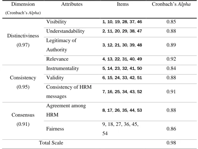 Table 3 – Dimensions and Cronbach’s Alpha of HRM Strength scale  Dimension 