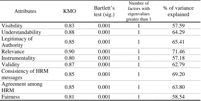 Table 11 – Factor analysis, Varimax method, of HRM Strength attributes 