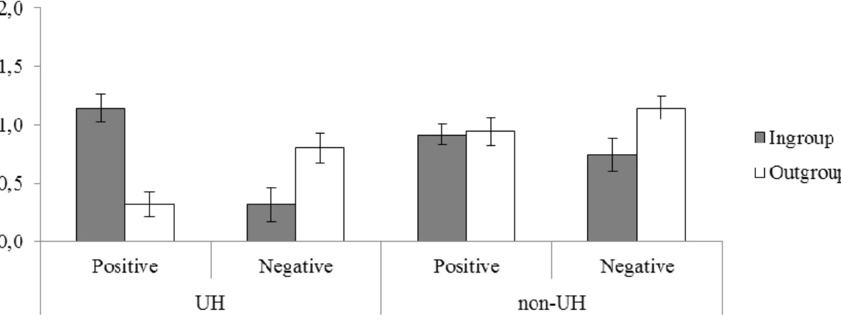 Figure  1:  Mean  number  and  error  bars  of  positive  and  negative  non-uniquely  and  uniquely  human moral traits attributed to the ingroup and to the outgroup in Study 2a