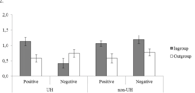 Figure  2:  Mean  number  and  error  bars  of  positive  and  negative  non-uniquely  and  uniquely  human moral traits attributed to the ingroup and to the outgroup in Study 2b