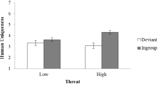 Figure 1: Mean values and error bars of Human Uniqueness of the deviant member and of the  ingroup by threat condition