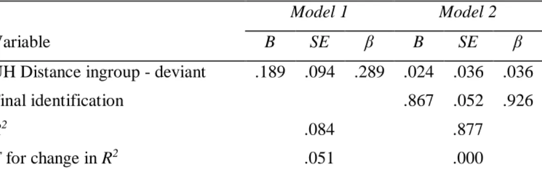 Table 1: Summary of hierarchical regression analysis for initial identification, distance of the  deviant from ingroup, and final identification 