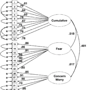 Figure 2. Three factorial model of humiliation inventory. λ are standardized parameters estimates.