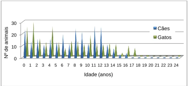 Gráfico  2  –  Distribuição,  em  termos  de  frequência  relativa,  dos  animais  acompanhados  durante o estágio, por idades (n=529)