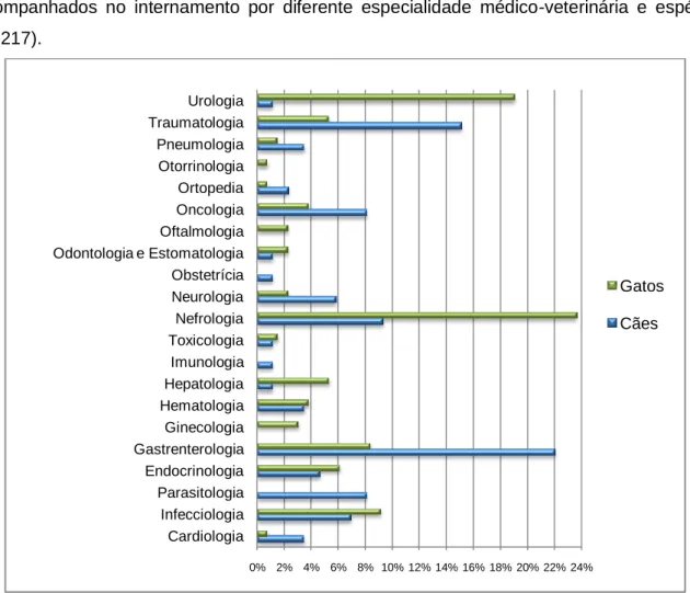 Gráfico  6  -  Distribuição,  em  termos  de  frequência  relativa,  dos  casos  clínicos  acompanhados  no  internamento  por  diferente  especialidade  médico-veterinária  e  espécie  (n=217)