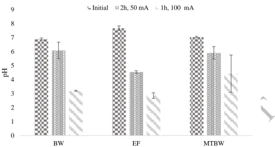 Figure 2. pH of the liquid phase at the central cell compartment before and after the electrodialytic  experiments at 50 mA and 100 mA (error bars related to the standard deviation: n=2)