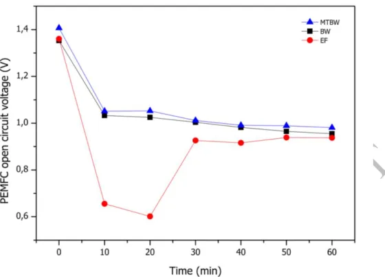 Figure 7. Proton-exchange membrane fuel cell (PEMFC) generated open circuit voltage during the  electrodialytic experiments at 100 mA