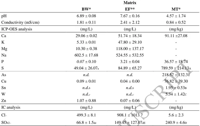 Table 2. Initial characterization of briny water, effluent and mine tailings  Matrix     BW*  EF**  MT*  pH  6.89 ± 0.08  7.67 ± 0.16  4.57 ± 1.74  Conductivity (mS/cm)  1.81 ± 0.11  2.41 ± 2.12  0.84 ± 0.52  ICP-OES analysis  (mg/L)  (mg/L)  (mg/kg)  Ca  