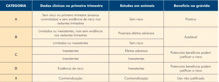 Tabela 1 -  Categorias de risco definidas pela FDA.