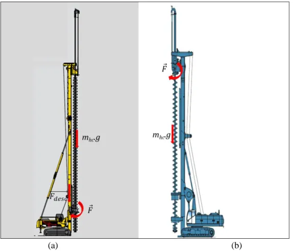 Figura 3.4 – Sistema de perfuração e forças: a) bottom drive CFA; b) sistema CFA. 