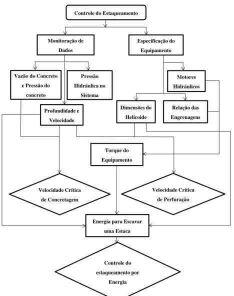 Figura 3.8 - Rotinas implantadas no software de monitoramento das estacas hélices. 