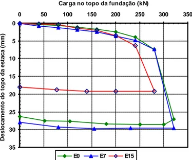 Figura 2.4- Prova de carga em estaca escavada concretada em diferentes datas (Perez, 1997)