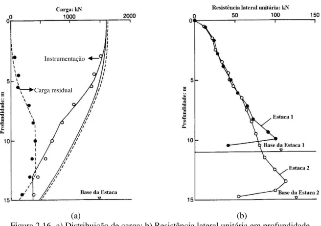 Figura 2.16 -a) Distribuição de carga; b) Resistência lateral unitária em profundidade  (Fellenius &amp;Altaee, 1994)